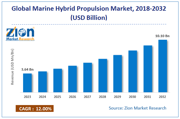 Marine Hybrid Propulsion Market Size, Share, Growth & Trends 2032