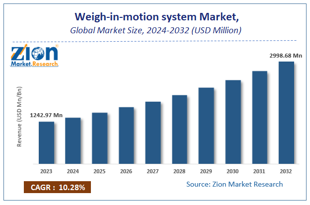 Weigh-in-motion system Market Size, Trends, Share, 2032