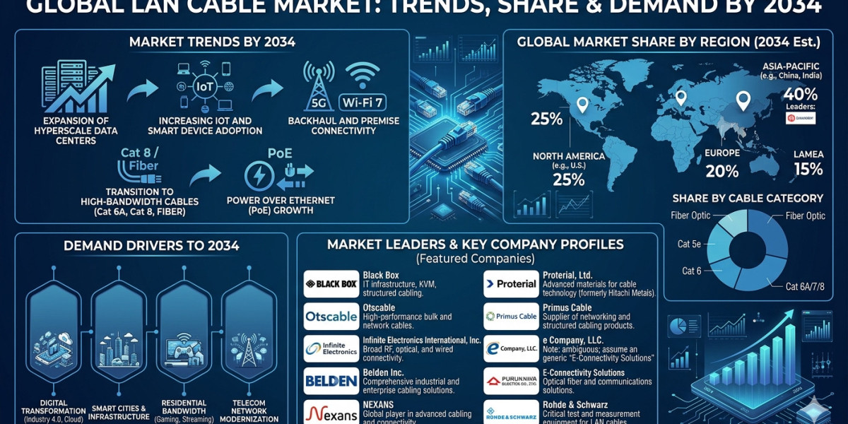 U.S. LAN Cable Market Forecast: Enterprise Connectivity and AI Infrastructure Boost Demand